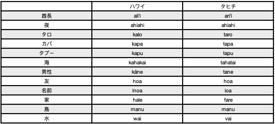 ハワイの言葉は何語？